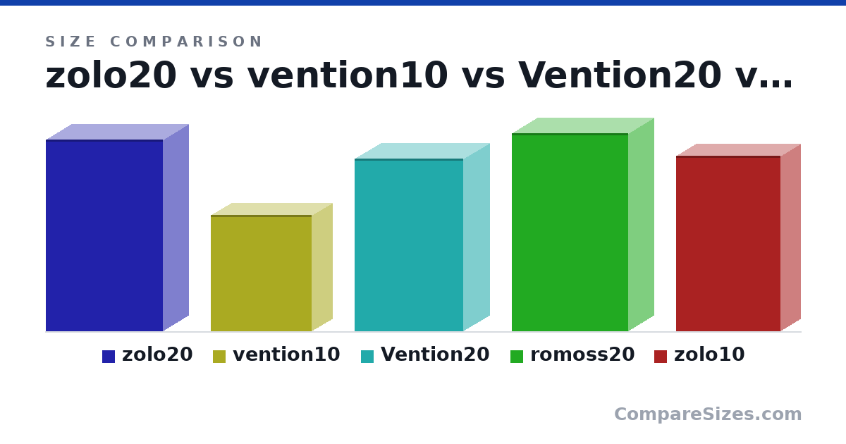 Size comparison of zolo20 (12.0 × 3.14 × 7.34 cm), vention10 (7.3 × 2.6 × 6.3 cm), Vention20 (10.8 × 3.27 × 6.81 cm), romoss20 (12.4 × 3.16 × 7.26 cm) and zolo10 (11.0 × 2.48 × 6.55 cm), drawn to scale
