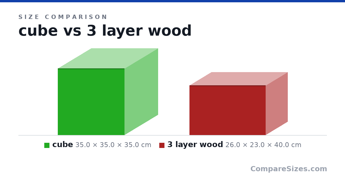 Size comparison of cube (35.0 × 35.0 × 35.0 cm) and 3 layer wood (26.0 × 23.0 × 40.0 cm), drawn to scale