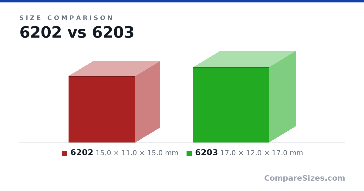Size comparison of 6202 (15.0 × 11.0 × 15.0 mm) and 6203 (17.0 × 12.0 × 17.0 mm), drawn to scale