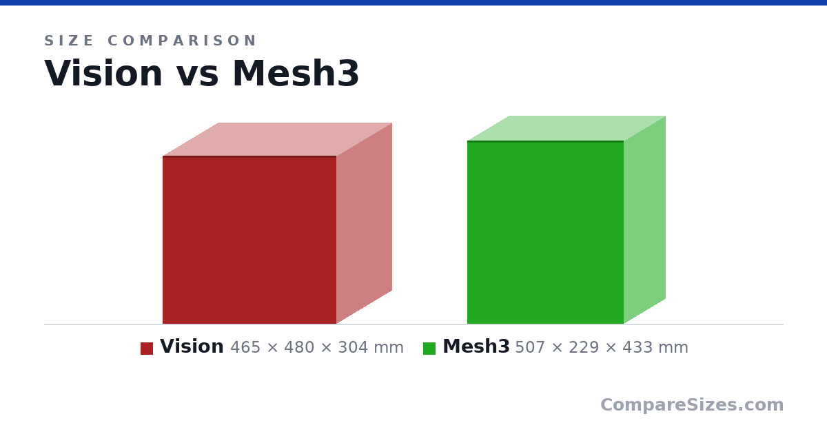 Size comparison of Vision (465 × 480 × 304 mm) and Mesh3 (507 × 229 × 433 mm), drawn to scale