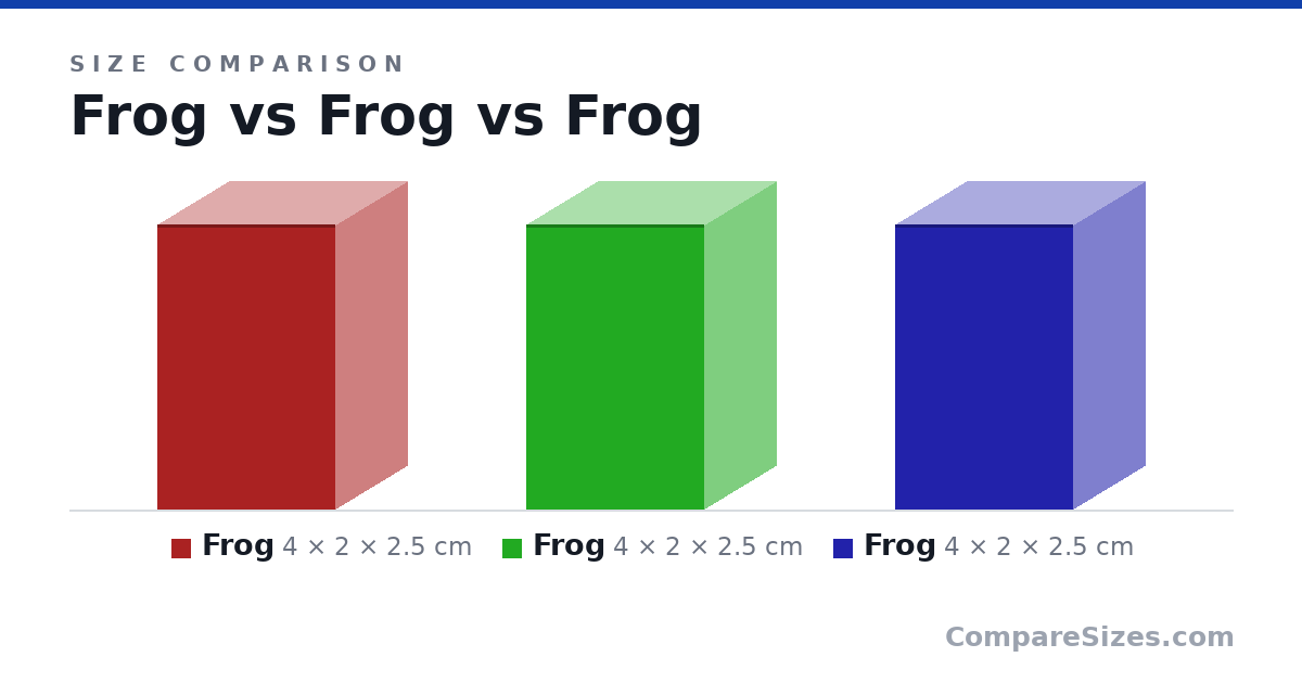 Size comparison of Frog (4 × 2 × 2.5 cm), Frog (4 × 2 × 2.5 cm) and Frog (4 × 2 × 2.5 cm), drawn to scale
