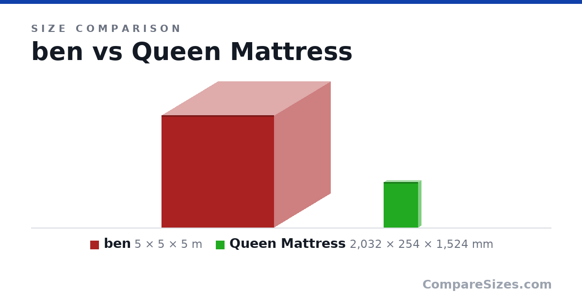 Size comparison of ben (5 × 5 × 5 m) and Queen Mattress (2,032 × 254 × 1,524 mm), drawn to scale