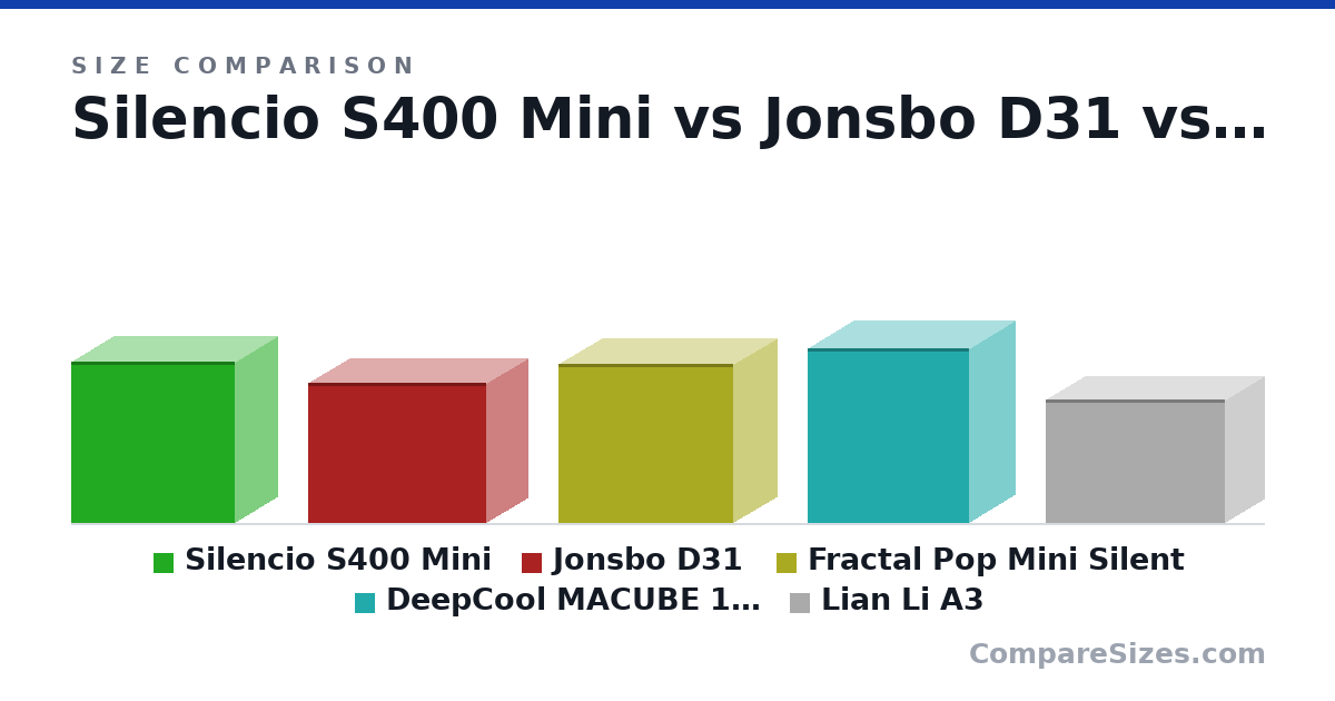Size comparison of Silencio S400 Mini (400 × 210 × 404 mm), Jonsbo D31 (348 × 205 × 440 mm), Fractal Pop Mini Silent (393 × 215 × 432 mm), DeepCool MACUBE 110 (431 × 225 × 400 mm) and Lian Li A3 (306 × 443 × 194 mm), drawn to scale
