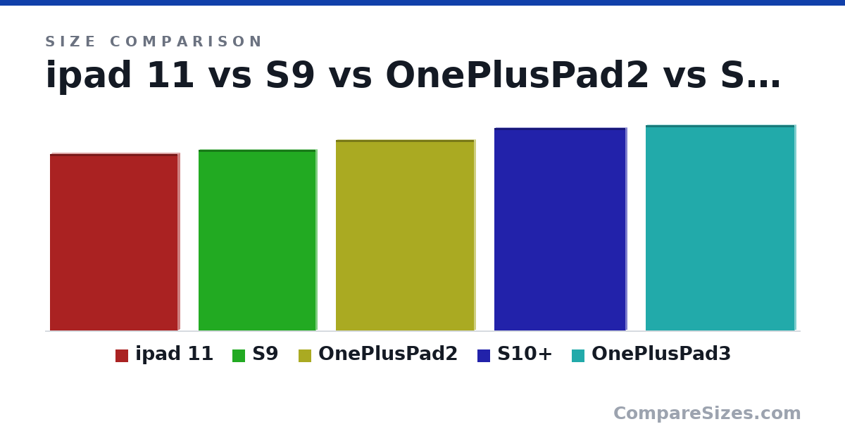Size comparison of ipad 11 (24.9 × 0.7 × 18.0 cm), S9 (254 × 5.9 × 166 mm), OnePlusPad2 (269 × 6.5 × 195 mm), S10+ (285 × 5.62 × 185 mm) and OnePlusPad3 (290 × 5.97 × 210 mm), drawn to scale