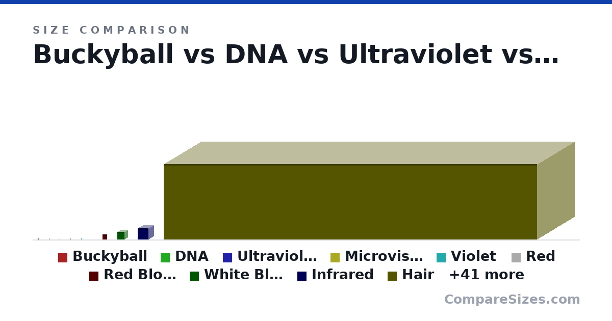 Size comparison of Buckyball (1 × 1 × 1 nm), DNA (1 × 1 × 3 nm), Ultraviolet (60.0 × 60.0 × 60.0 nm), Microvisible (200 × 200 × 200 nm), Violet (400 × 400 × 400 nm), Red (750 × 750 × 750 nm), and 45 more, drawn to scale
