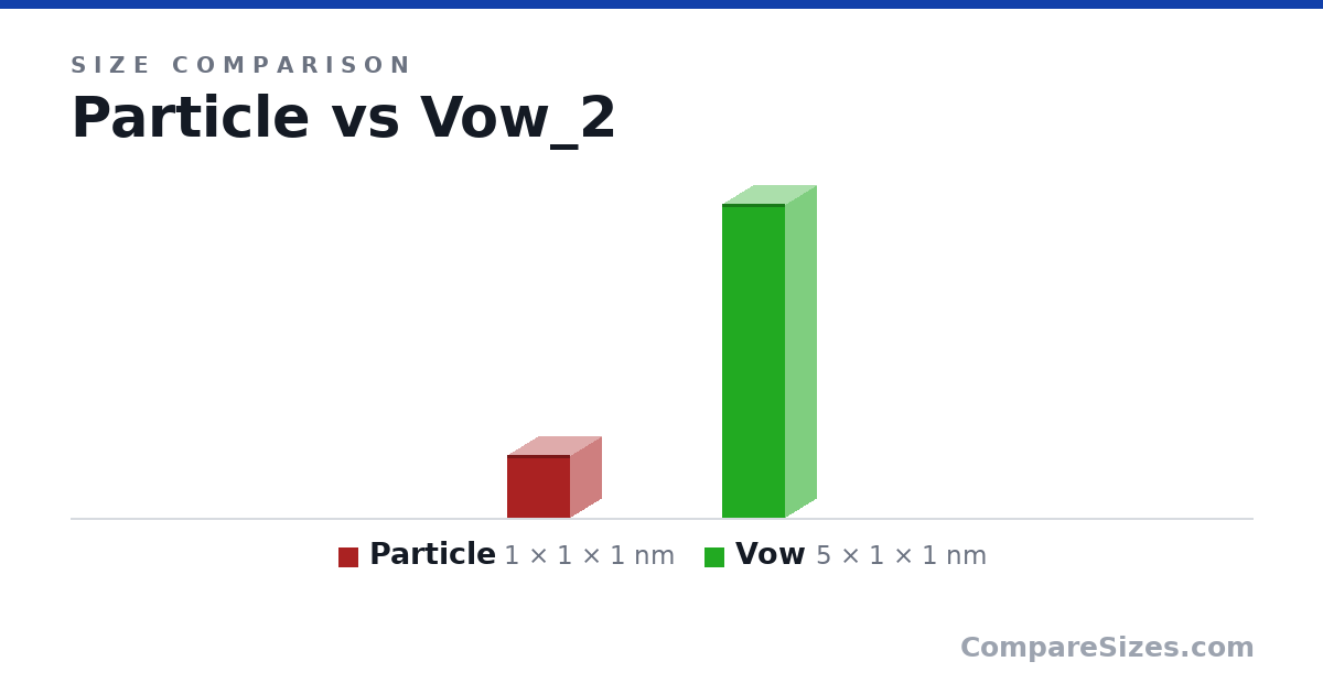 Size comparison of Particle (1 × 1 × 1 nm) and Vow (5 × 1 × 1 nm), drawn to scale