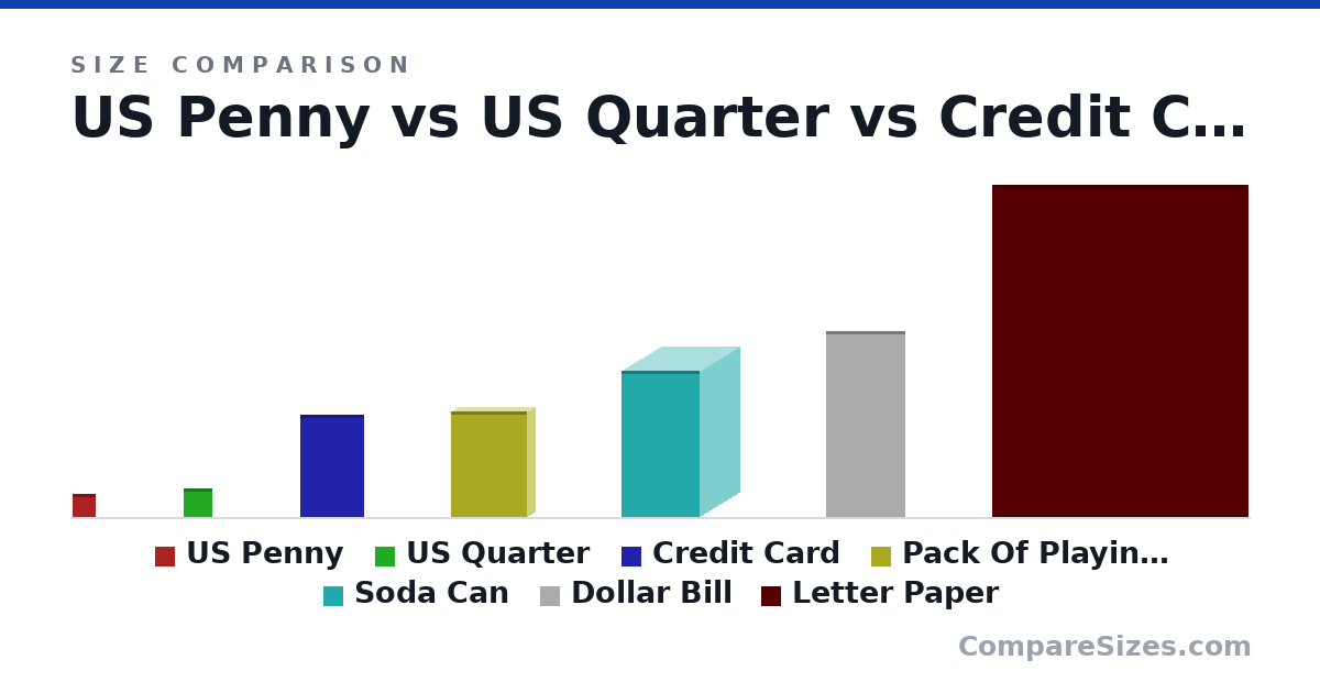 Size comparison of US Penny (19.1 × 1.75 × 19.1 mm), US Quarter (24.3 × 1.52 × 24.3 mm), Credit Card (85.6 × 0.76 × 54.0 mm), Pack Of Playing Cards (88.9 × 12.7 × 63.5 mm), Soda Can (123 × 66.0 × 66.0 mm), Dollar Bill (156 × 0.11 × 66.3 mm), and 1 more, drawn to scale