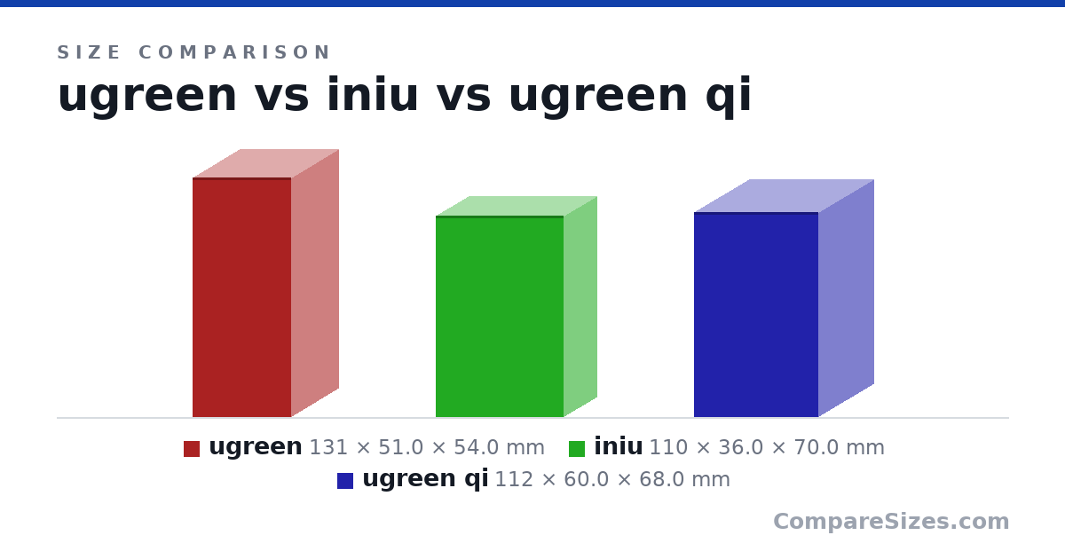 Size comparison of ugreen (131 × 51.0 × 54.0 mm), iniu (110 × 36.0 × 70.0 mm) and ugreen qi (112 × 60.0 × 68.0 mm), drawn to scale