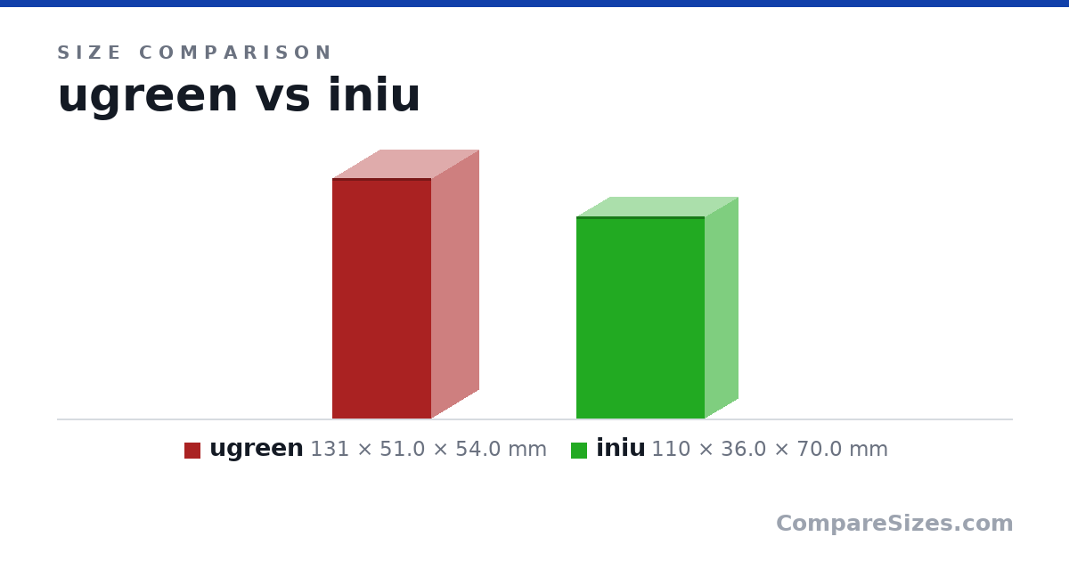 Size comparison of ugreen (131 × 51.0 × 54.0 mm) and iniu (110 × 36.0 × 70.0 mm), drawn to scale
