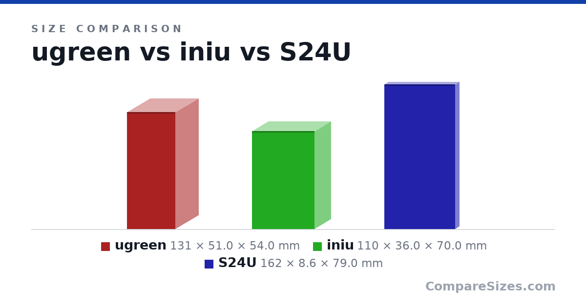 Size comparison of ugreen (131 × 51.0 × 54.0 mm), iniu (110 × 36.0 × 70.0 mm) and S24U (162 × 8.6 × 79.0 mm), drawn to scale