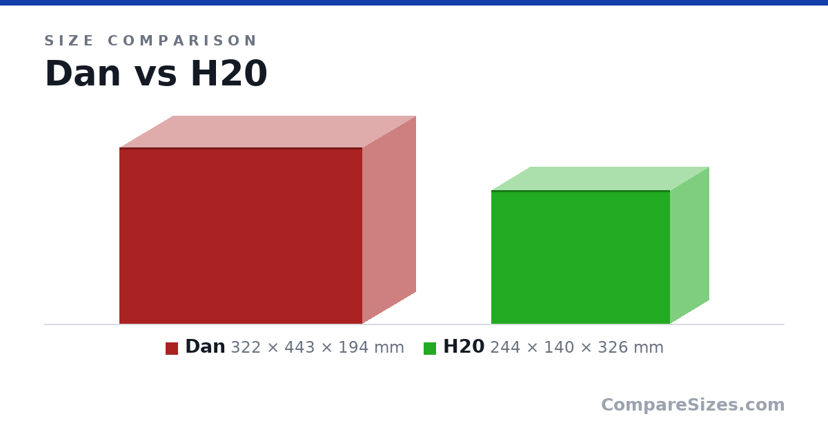 Size comparison of Dan (322 × 443 × 194 mm) and H20 (244 × 140 × 326 mm), drawn to scale
