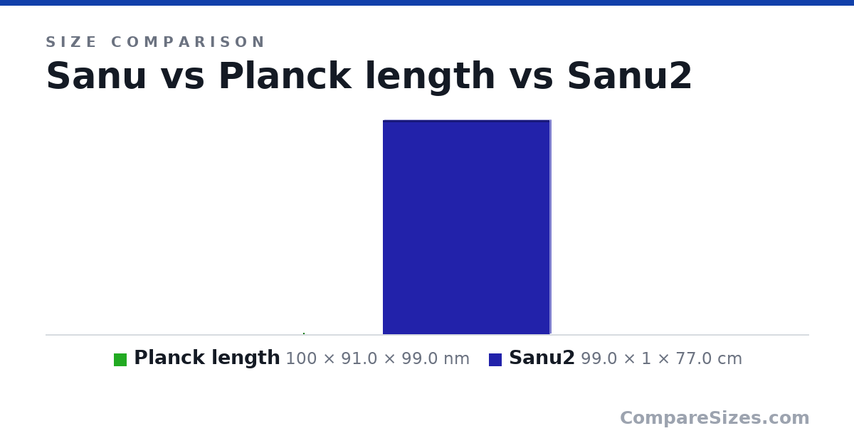 Size comparison of Sanu, Planck length (100 × 91.0 × 99.0 nm) and Sanu2 (99.0 × 1 × 77.0 cm), drawn to scale