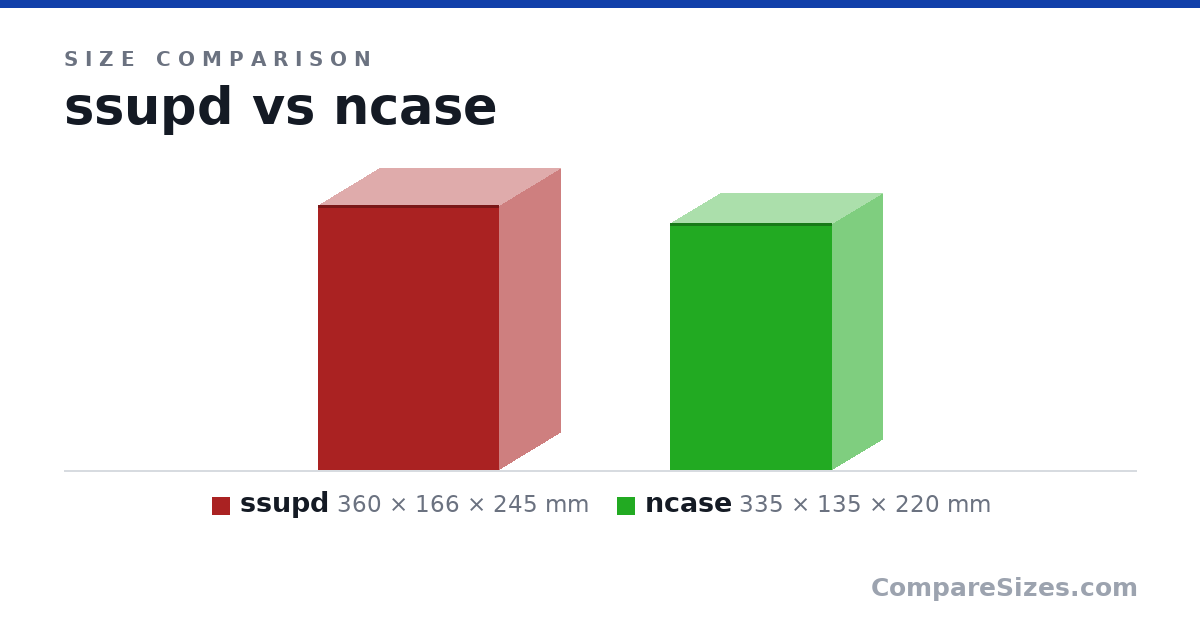 Size comparison of ssupd (360 × 166 × 245 mm) and ncase (335 × 135 × 220 mm), drawn to scale