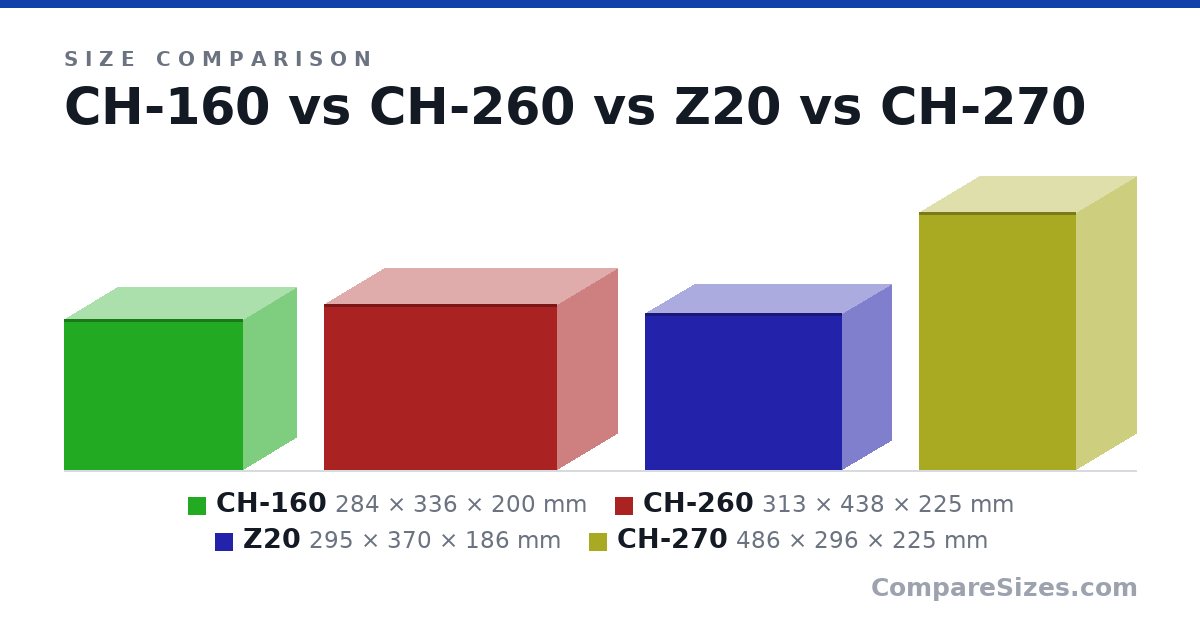Size comparison of CH-160 (284 × 336 × 200 mm), CH-260 (313 × 438 × 225 mm), Z20 (295 × 370 × 186 mm) and CH-270 (486 × 296 × 225 mm), drawn to scale