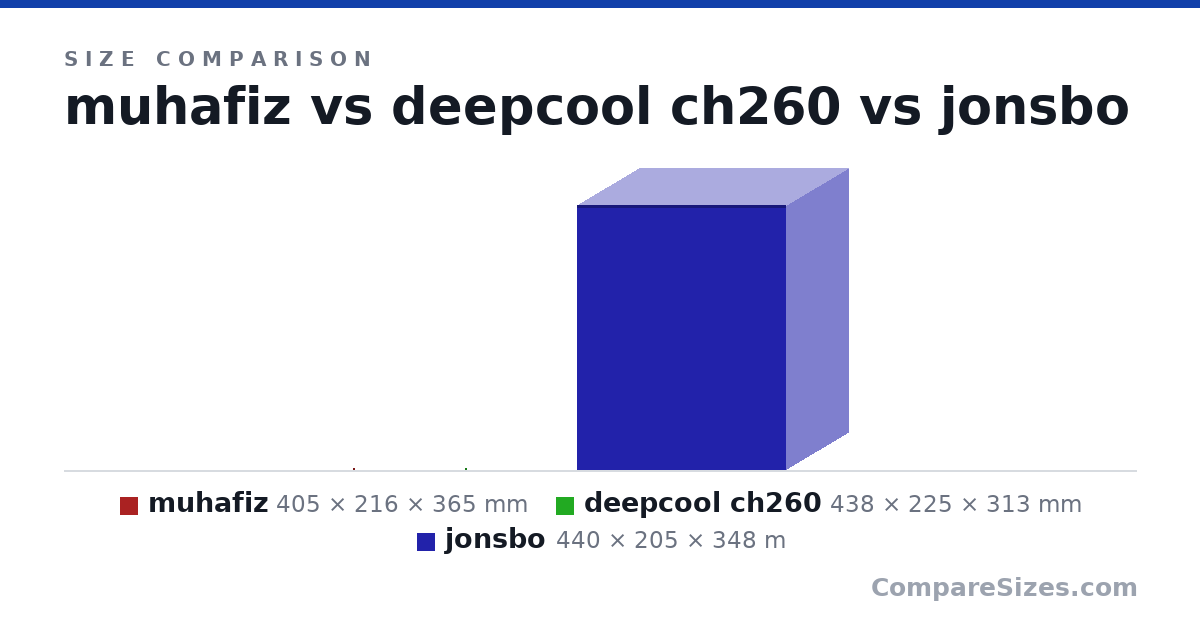 Size comparison of muhafiz (405 × 216 × 365 mm), deepcool ch260 (438 × 225 × 313 mm) and jonsbo (440 × 205 × 348 m), drawn to scale