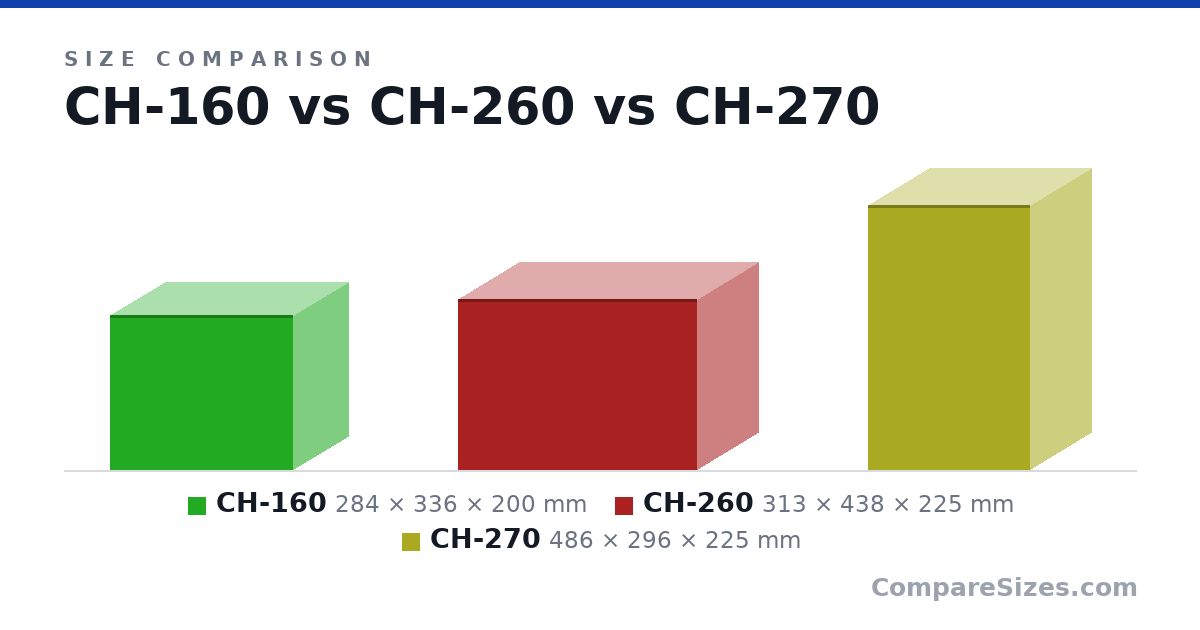 Size comparison of CH-160 (284 × 336 × 200 mm), CH-260 (313 × 438 × 225 mm) and CH-270 (486 × 296 × 225 mm), drawn to scale