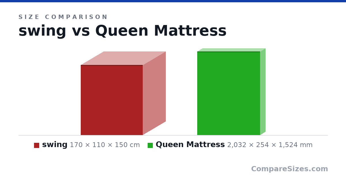 Size comparison of swing (170 × 110 × 150 cm) and Queen Mattress (2,032 × 254 × 1,524 mm), drawn to scale