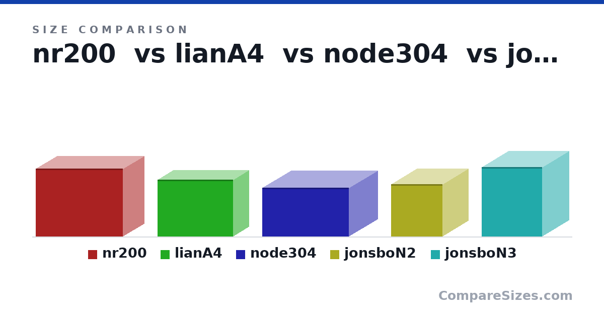 Size comparison of nr200 (292 × 376 × 185 mm), lianA4 (244 × 326 × 140 mm), node304 (210 × 374 × 250 mm), jonsboN2 (224 × 223 × 223 mm) and jonsboN3 (298 × 262 × 233 mm), drawn to scale