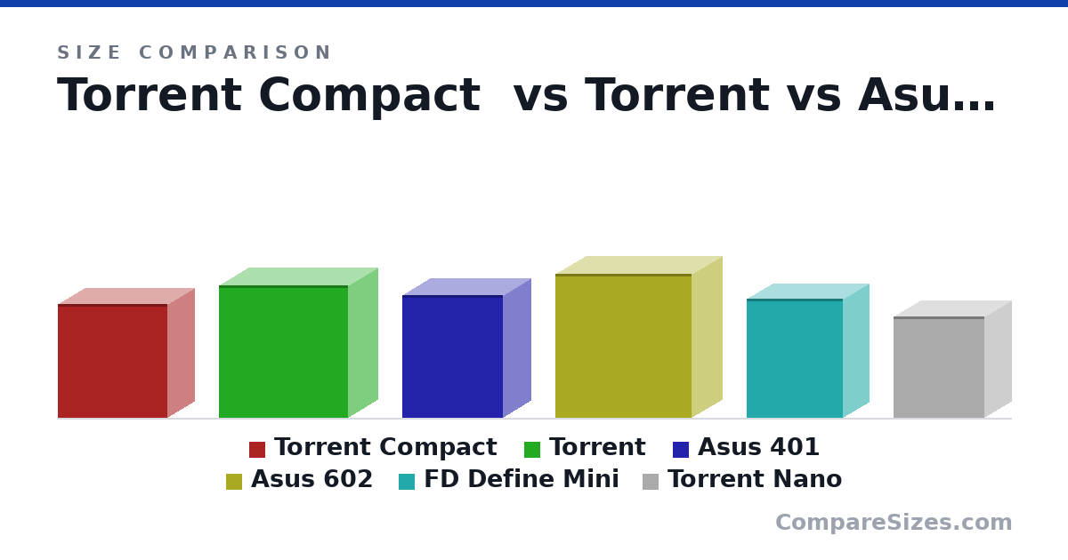 Size comparison of Torrent Compact (467 × 222 × 450 mm), Torrent (544 × 242 × 530 mm), Asus 401 (503 × 225 × 412 mm), Asus 602 (593 × 245 × 560 mm), FD Define Mini (490 × 210 × 395 mm) and Torrent Nano (417 × 222 × 374 mm), drawn to scale