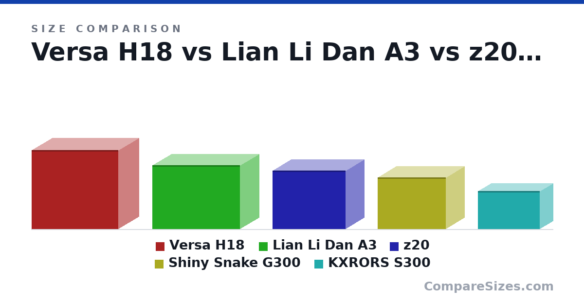 Size comparison of Versa H18 (398 × 205 × 439 mm), Lian Li Dan A3 (322 × 194 × 443 mm), z20 (295 × 186 × 370 mm), Shiny Snake G300 (260 × 188 × 345 mm) and KXRORS S300 (193 × 135 × 312 mm), drawn to scale