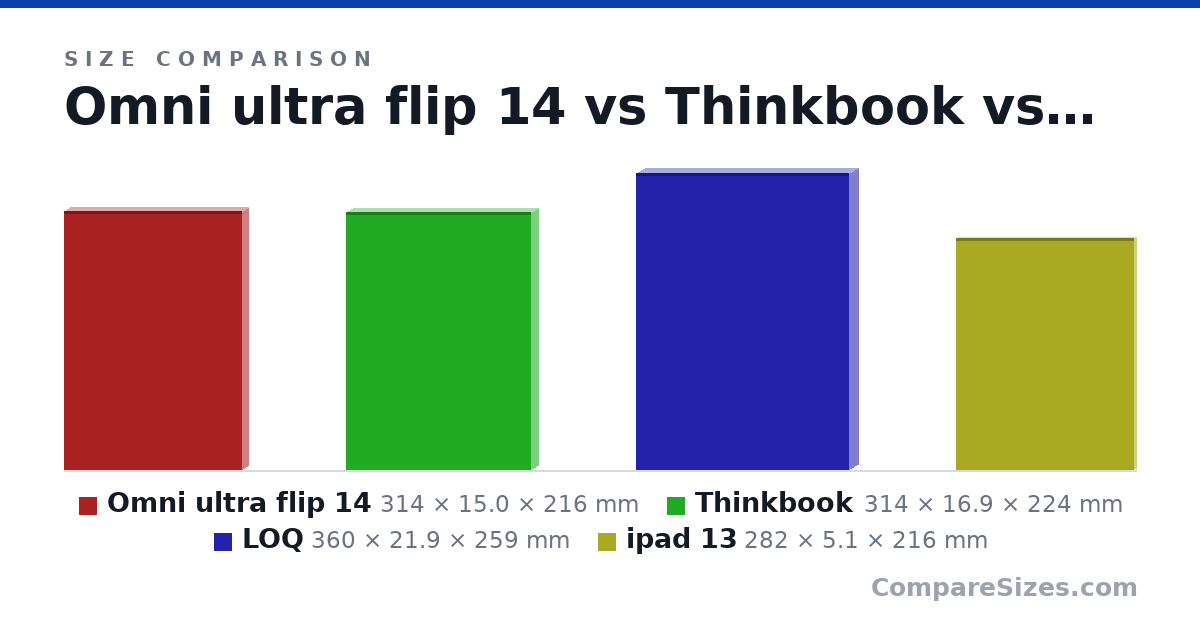 Size comparison of Omni ultra flip 14 (314 × 15.0 × 216 mm), Thinkbook (314 × 16.9 × 224 mm), LOQ (360 × 21.9 × 259 mm) and ipad 13 (282 × 5.1 × 216 mm), drawn to scale