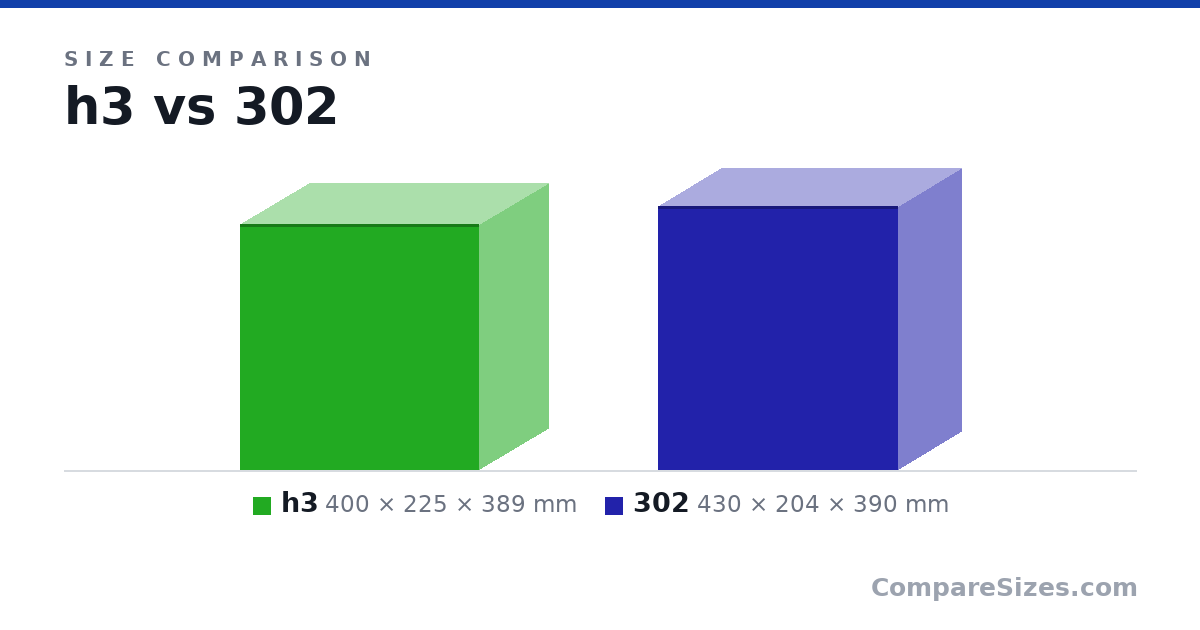 Size comparison of h3 (400 × 225 × 389 mm) and 302 (430 × 204 × 390 mm), drawn to scale