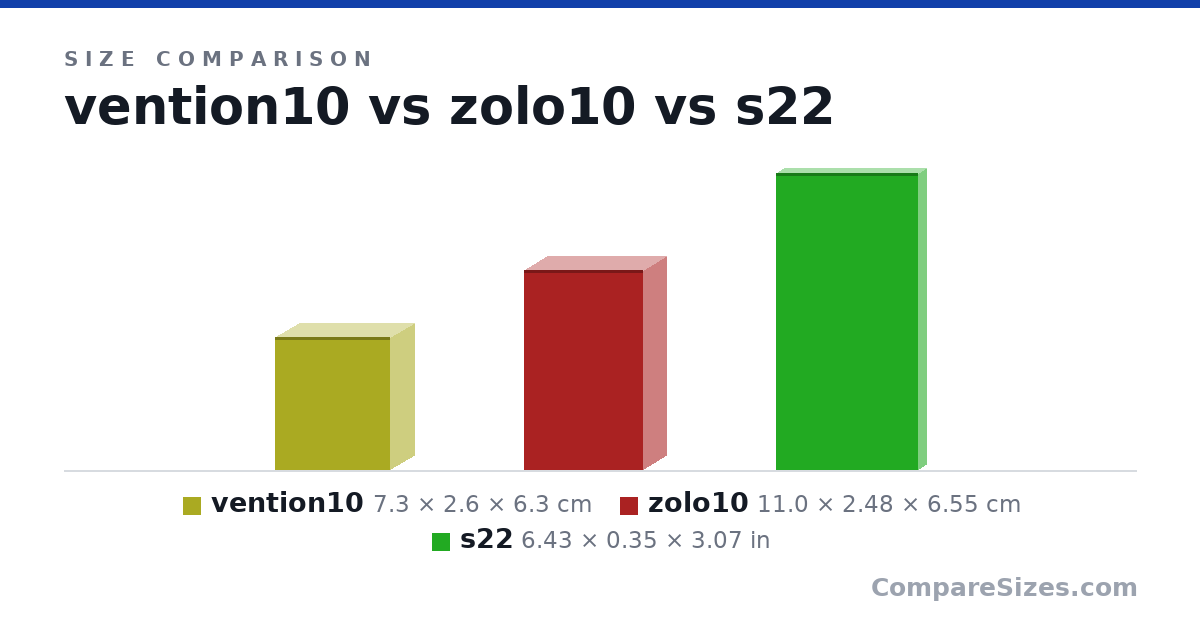 Size comparison of vention10 (7.3 × 2.6 × 6.3 cm), zolo10 (11.0 × 2.48 × 6.55 cm) and s22 (6.43 × 0.35 × 3.07 in), drawn to scale