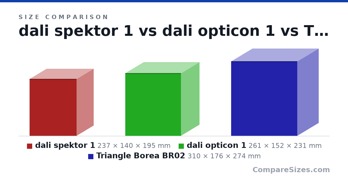 Size comparison of dali spektor 1 (237 × 140 × 195 mm), dali opticon 1 (261 × 152 × 231 mm) and Triangle Borea BR02 (310 × 176 × 274 mm), drawn to scale