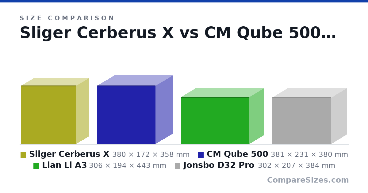 Size comparison of Sliger Cerberus X (380 × 172 × 358 mm), CM Qube 500 (381 × 231 × 380 mm), Lian Li A3 (306 × 194 × 443 mm) and Jonsbo D32 Pro (302 × 207 × 384 mm), drawn to scale