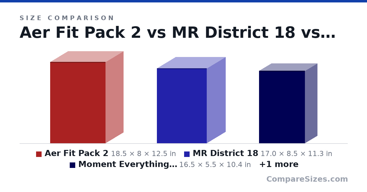 Size comparison of Aer Fit Pack 2 (18.5 × 8 × 12.5 in), MR District 18 (17.0 × 8.5 × 11.3 in), Moment Everything Backpack 17L (16.5 × 5.5 × 10.4 in) and Vardag Backpack 17 (41.0 × 18.0 × 28.0 cm), drawn to scale