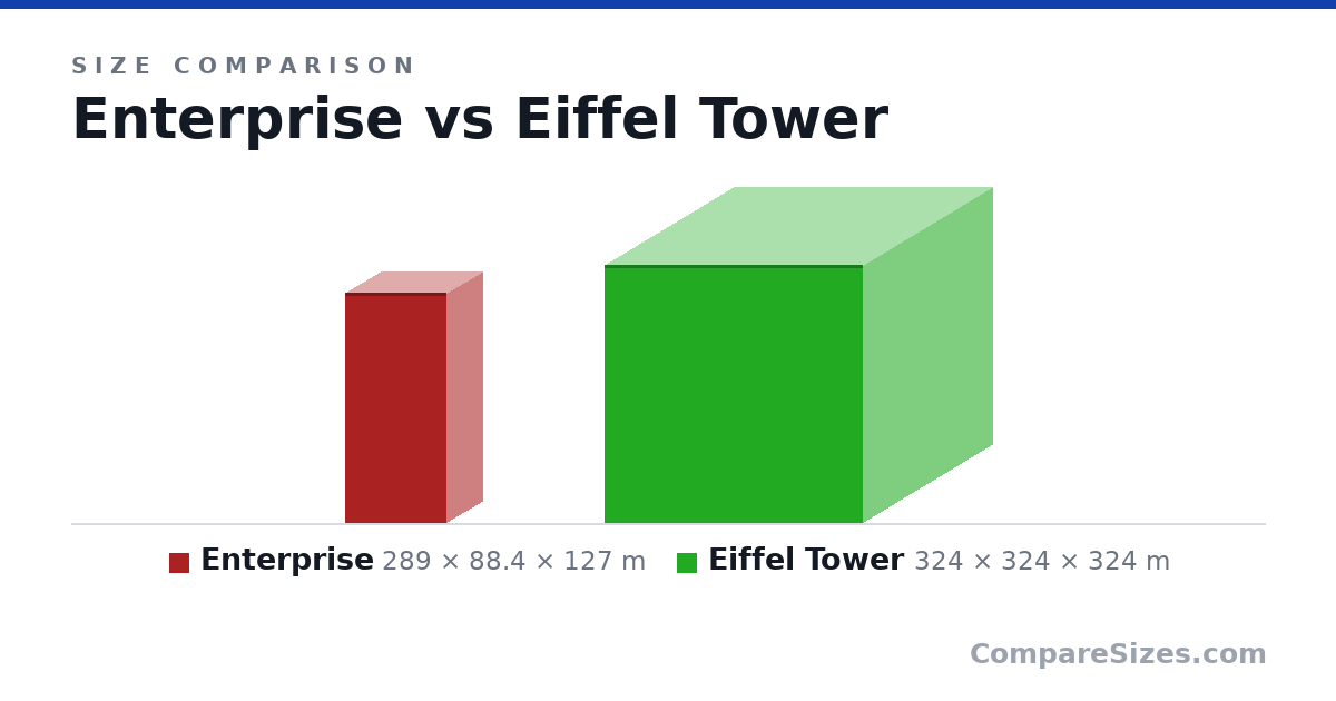 Size comparison of Enterprise (289 × 88.4 × 127 m) and Eiffel Tower (324 × 324 × 324 m), drawn to scale