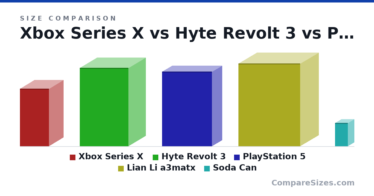 Size comparison of Xbox Series X (301 × 151 × 151 mm), Hyte Revolt 3 (409 × 178 × 253 mm), PlayStation 5 (390 × 104 × 260 mm), Lian Li a3matx (433 × 193 × 322 mm) and Soda Can (123 × 66.0 × 66.0 mm), drawn to scale