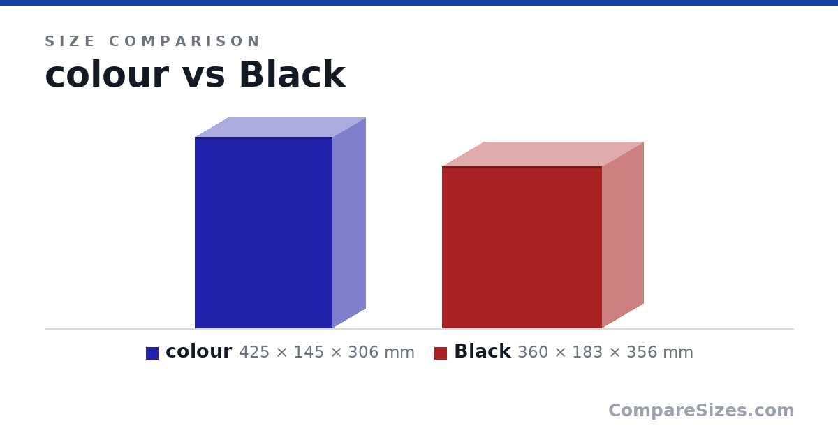 Size comparison of colour (425 × 145 × 306 mm) and Black (360 × 183 × 356 mm), drawn to scale