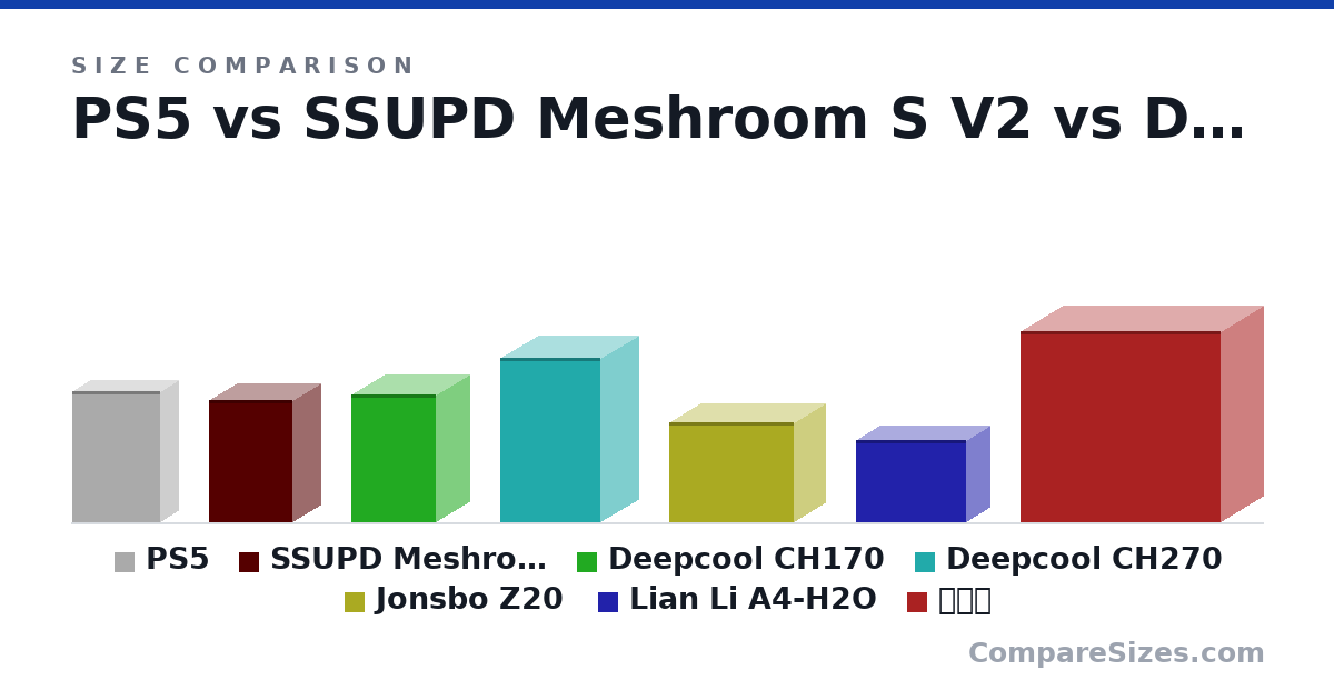 Size comparison of PS5 (390 × 104 × 260 mm), SSUPD Meshroom S V2 (362 × 167 × 247 mm), Deepcool CH170 (380 × 200 × 250 mm), Deepcool CH270 (486 × 225 × 296 mm), Jonsbo Z20 (295 × 186 × 370 mm), Lian Li A4-H2O (244 × 140 × 326 mm), and 1 more, drawn to scale