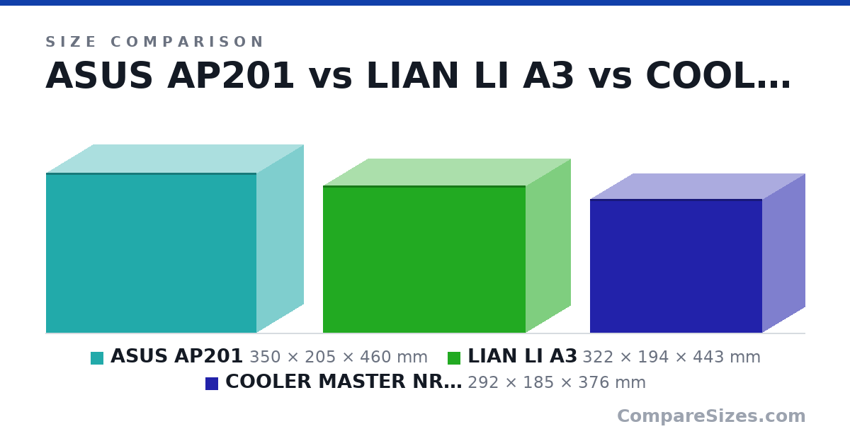 Size comparison of ASUS AP201 (350 × 205 × 460 mm), LIAN LI A3 (322 × 194 × 443 mm) and COOLER MASTER NR200P (292 × 185 × 376 mm), drawn to scale
