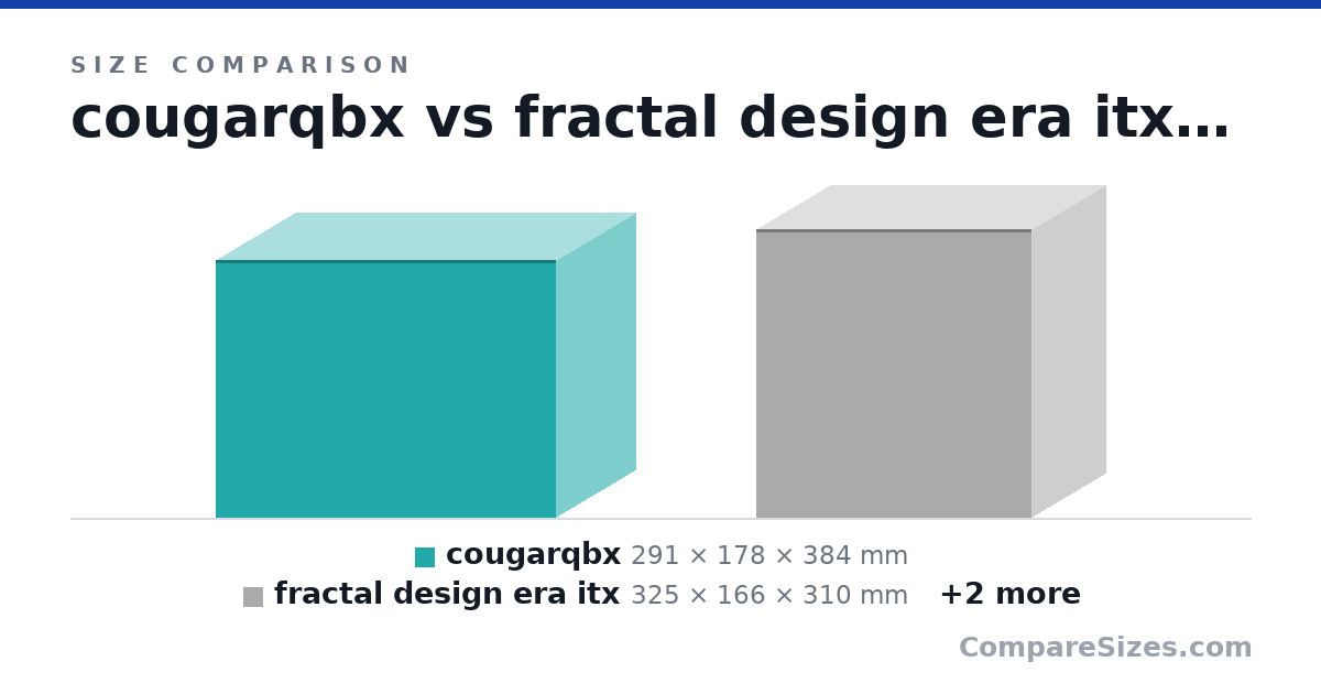 Size comparison of cougarqbx (291 × 178 × 384 mm), fractal design era itx (325 × 166 × 310 mm), fractal ridge (374 × 110 × 395 mm) and fractal terra (218 × 153 × 343 mm), drawn to scale