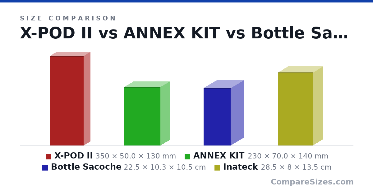 Size comparison of X-POD II (350 × 50.0 × 130 mm), ANNEX KIT (230 × 70.0 × 140 mm), Bottle Sacoche (22.5 × 10.3 × 10.5 cm) and Inateck (28.5 × 8 × 13.5 cm), drawn to scale