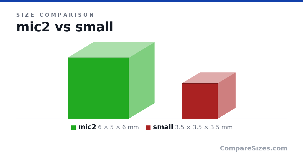 Size comparison of mic2 (6 × 5 × 6 mm) and small (3.5 × 3.5 × 3.5 mm), drawn to scale