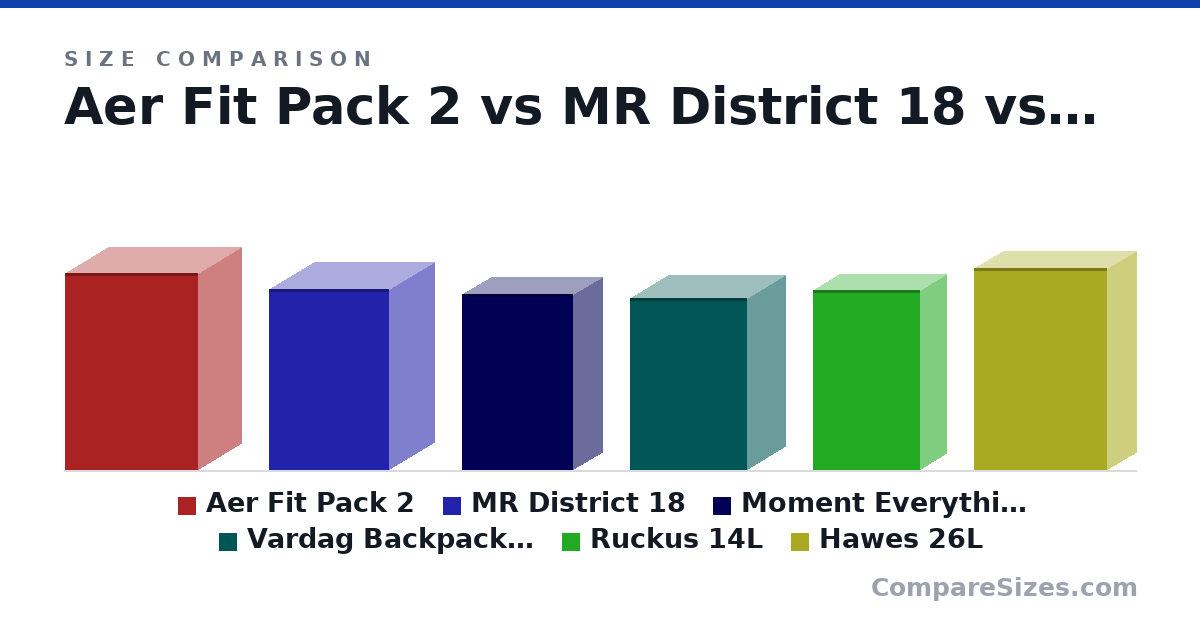 Size comparison of Aer Fit Pack 2 (18.5 × 8 × 12.5 in), MR District 18 (17.0 × 8.5 × 11.3 in), Moment Everything Backpack 17L (16.5 × 5.5 × 10.4 in), Vardag Backpack 17 (41.0 × 18.0 × 28.0 cm), Ruckus 14L (43.0 × 12.5 × 25.5 cm) and Hawes 26L (19.0 × 5.5 × 12.5 in), drawn to scale