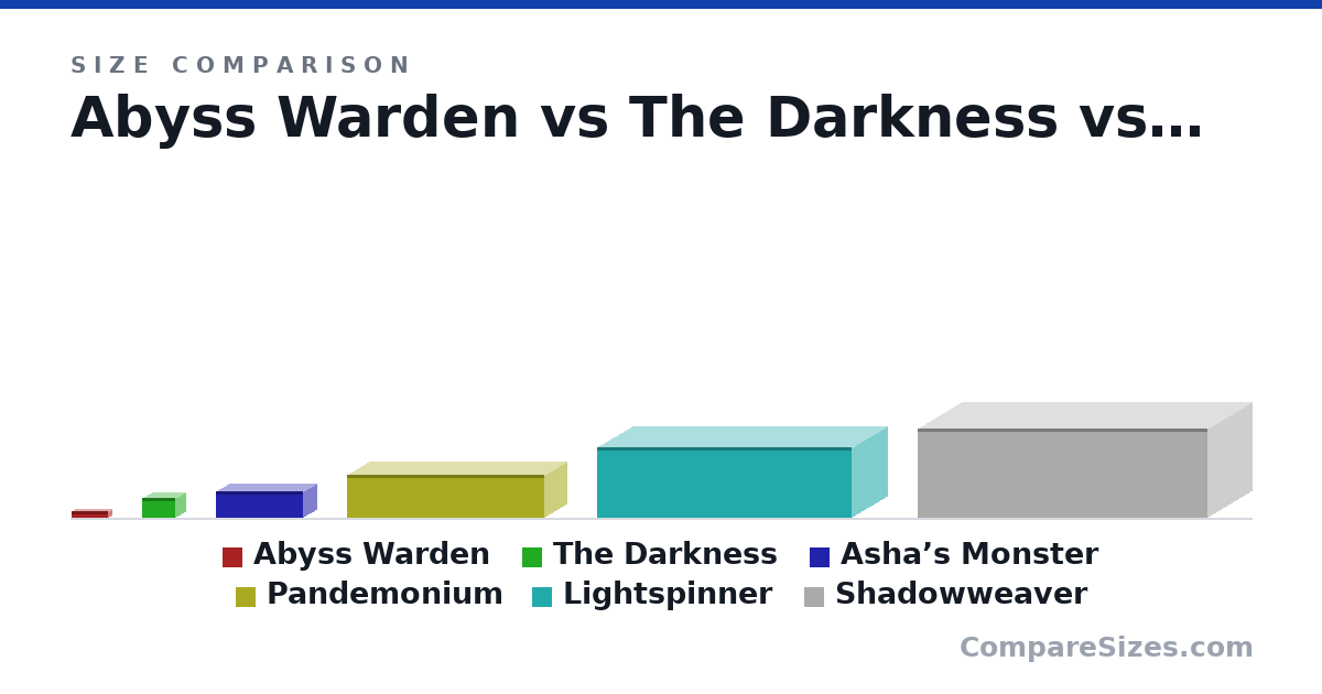Size comparison of Abyss Warden (41.0 × 220 × 41.0 in), The Darkness (120 × 199 × 120 in), Asha’s Monster (160 × 520 × 160 in), Pandemonium (258 × 1,181 × 258 in), Lightspinner (420 × 1,520 × 420 in) and Shadowweaver (533 × 1,732 × 533 in), drawn to scale