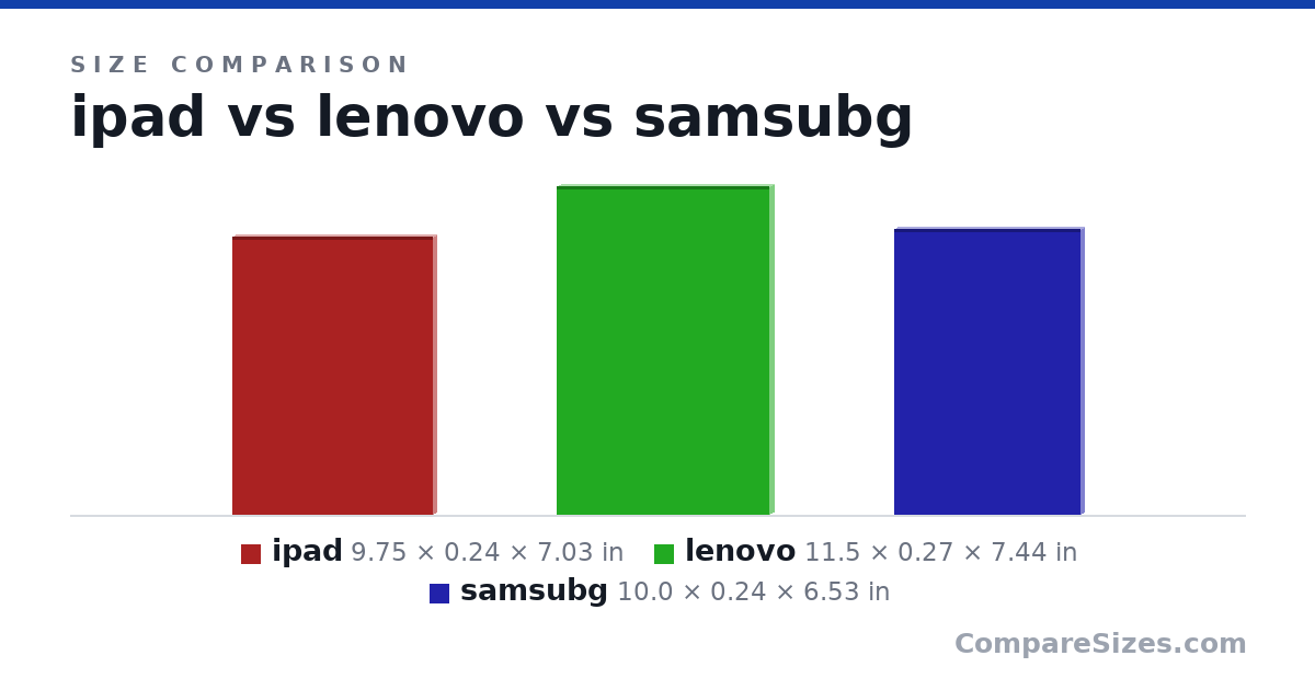 Size comparison of ipad (9.75 × 0.24 × 7.03 in), lenovo (11.5 × 0.27 × 7.44 in) and samsubg (10.0 × 0.24 × 6.53 in), drawn to scale