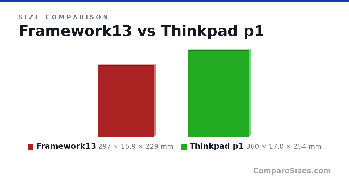 Size comparison of Framework13 (297 × 15.9 × 229 mm) and Thinkpad p1 (360 × 17.0 × 254 mm), drawn to scale