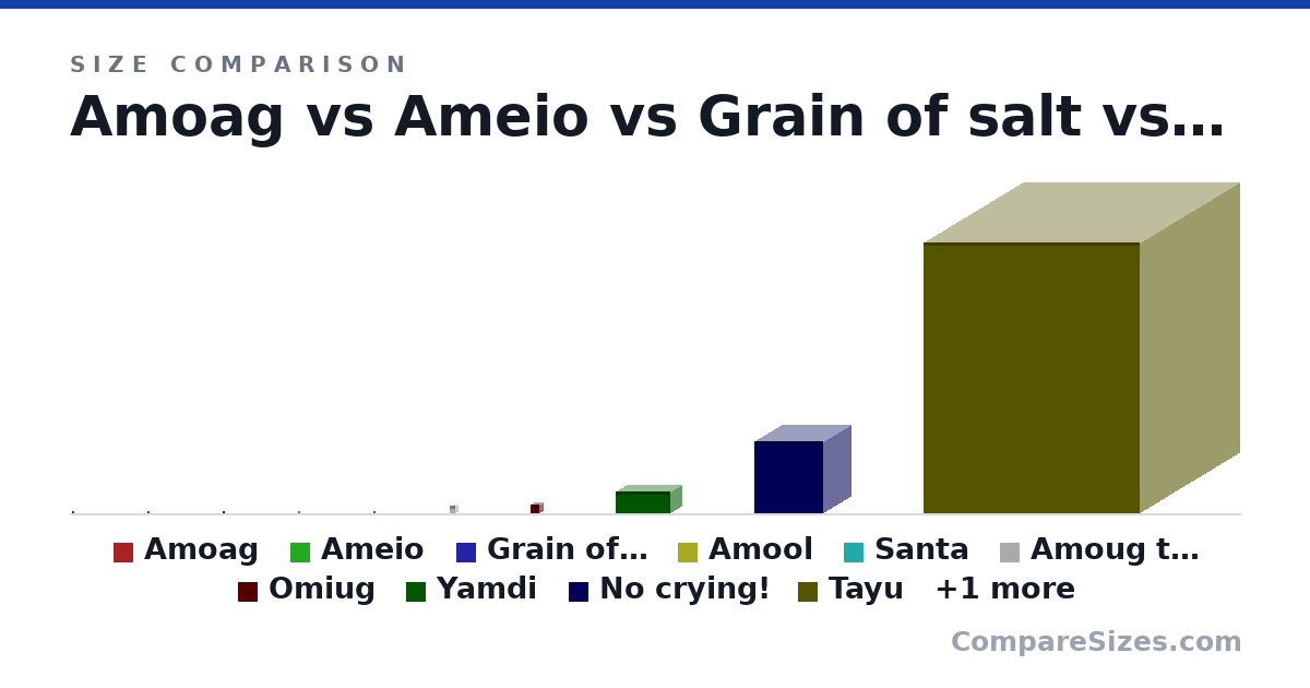 Size comparison of Amoag (150 × 38.0 × 44.0 um), Ameio (250 × 34.0 × 208 um), Grain of salt (600 × 600 × 600 um), Amool (5 × 1 × 3 mm), Santa (7 × 7 × 7 mm), Amoug the christmas tree (4 × 3 × 3 cm), and 5 more, drawn to scale