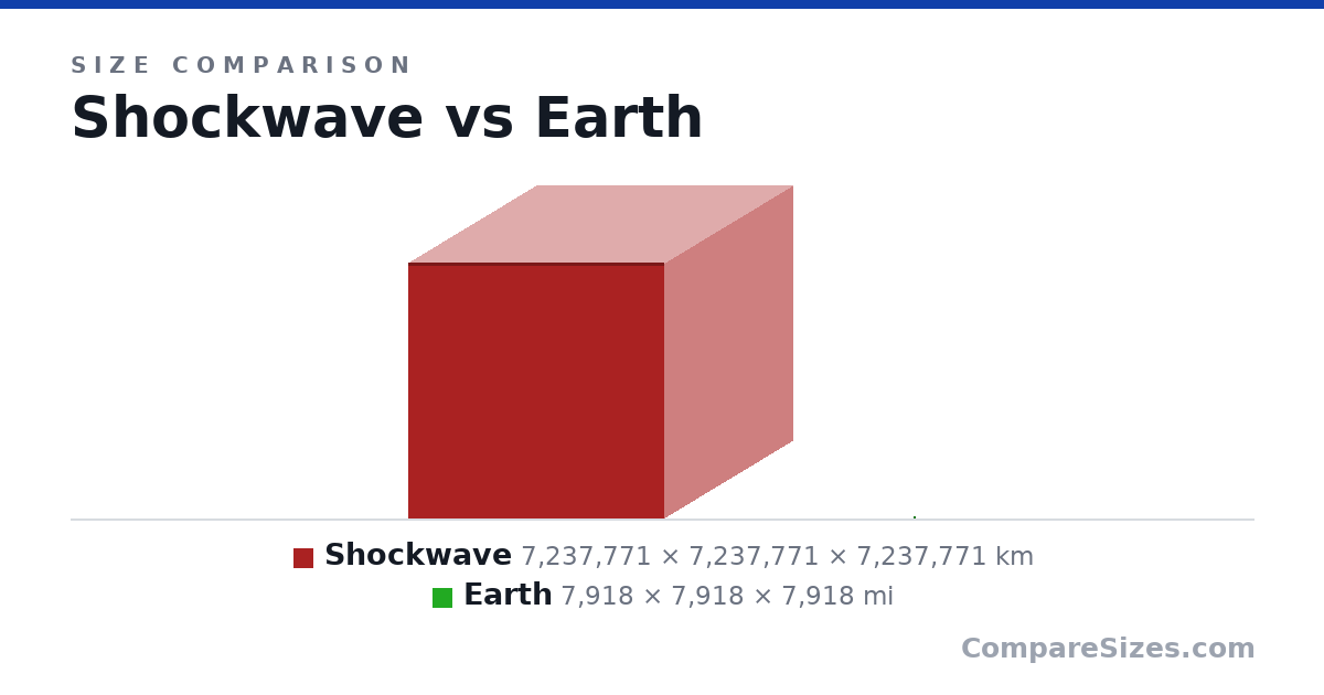 Size comparison of Shockwave (7,237,771 × 7,237,771 × 7,237,771 km) and Earth (7,918 × 7,918 × 7,918 mi), drawn to scale