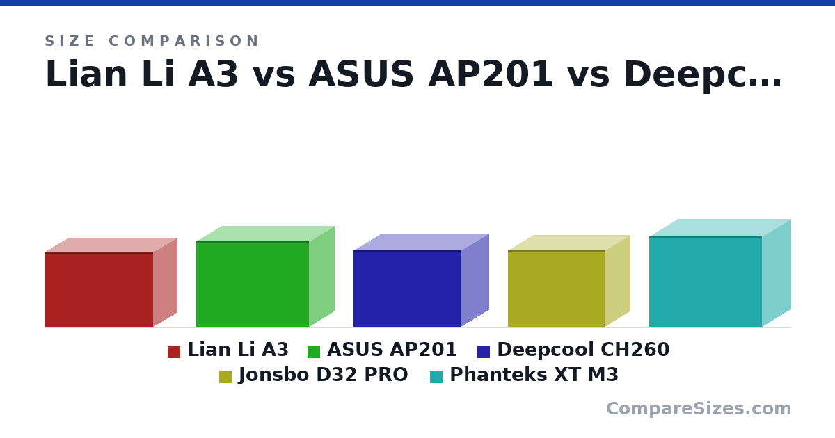 Size comparison of Lian Li A3 (306 × 194 × 443 mm), ASUS AP201 (350 × 205 × 460 mm), Deepcool CH260 (313 × 225 × 438 mm), Jonsbo D32 PRO (314 × 207 × 396 mm) and Phanteks XT M3 (370 × 235 × 460 mm), drawn to scale