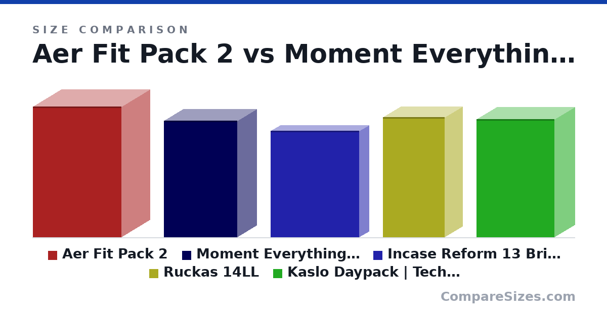 Size comparison of Aer Fit Pack 2 (18.5 × 8 × 12.5 in), Moment Everything Backpack 17L (16.5 × 5.5 × 10.4 in), Incase Reform 13 Brief (15.1 × 2.7 × 12.5 in), Ruckas 14LL (17.0 × 5 × 8.75 in) and Kaslo Daypack | Tech - 20L (16.8 × 5.75 × 11.0 in), drawn to scale