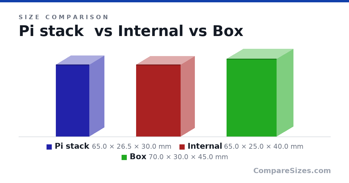 Size comparison of Pi stack (65.0 × 26.5 × 30.0 mm), Internal (65.0 × 25.0 × 40.0 mm) and Box (70.0 × 30.0 × 45.0 mm), drawn to scale
