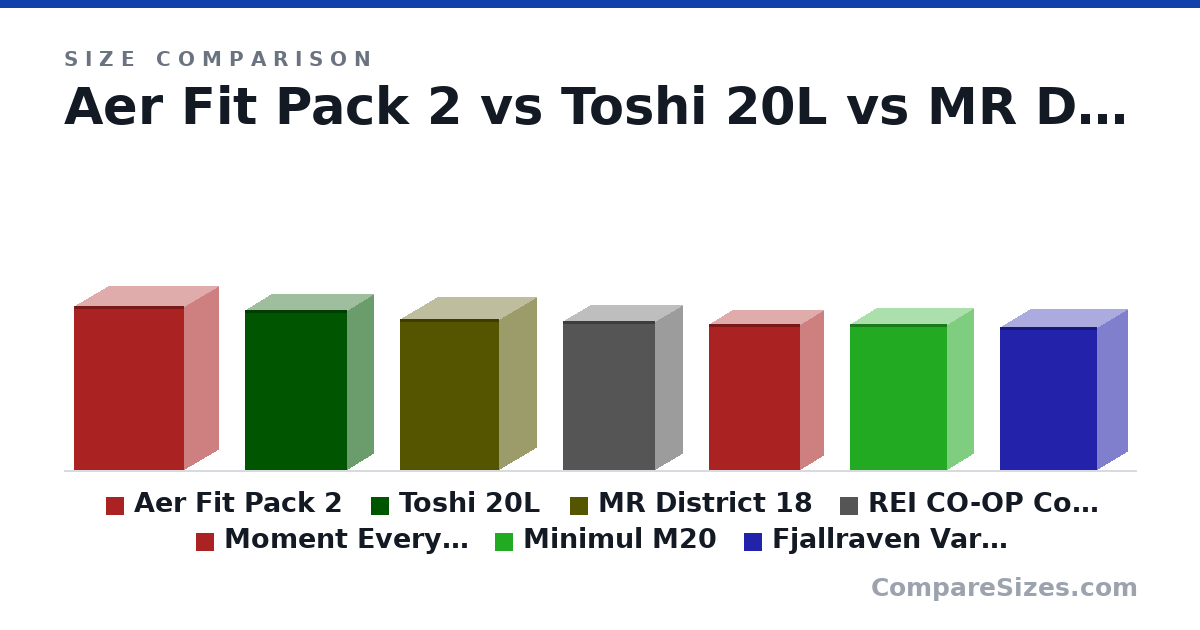 Size comparison of Aer Fit Pack 2 (18.5 × 8 × 12.5 in), Toshi 20L (18.0 × 6 × 11.6 in), MR District 18 (17.0 × 8.5 × 11.3 in), REI CO-OP Commuter 22L (16.8 × 6.3 × 10.5 in), Moment Everything Backpack 17L (16.5 × 5.5 × 10.4 in), Minimul M20 (16.5 × 6 × 11.0 in), and 1 more, drawn to scale