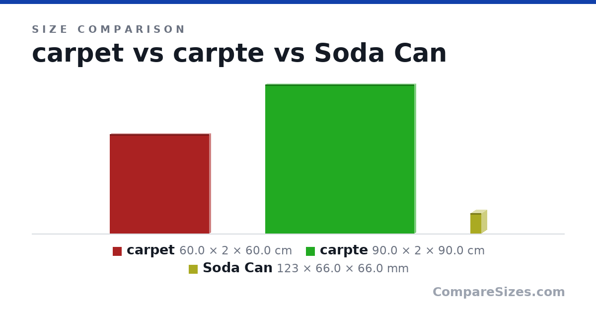 Size comparison of carpet (60.0 × 2 × 60.0 cm), carpte (90.0 × 2 × 90.0 cm) and Soda Can (123 × 66.0 × 66.0 mm), drawn to scale