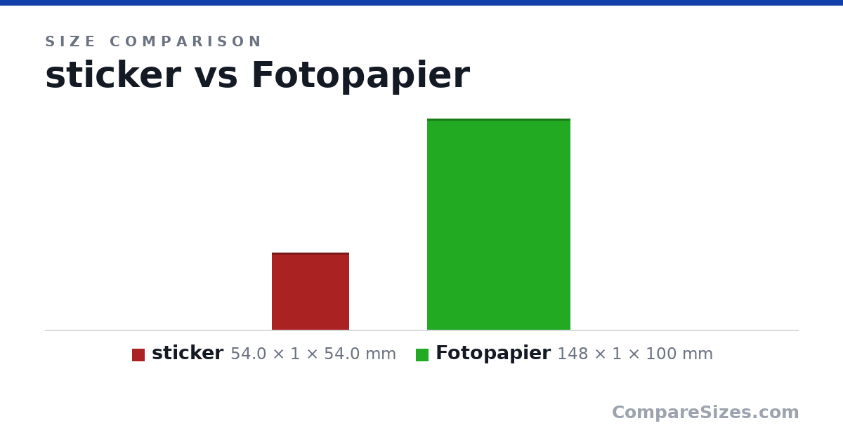 Size comparison of sticker (54.0 × 1 × 54.0 mm) and Fotopapier (148 × 1 × 100 mm), drawn to scale